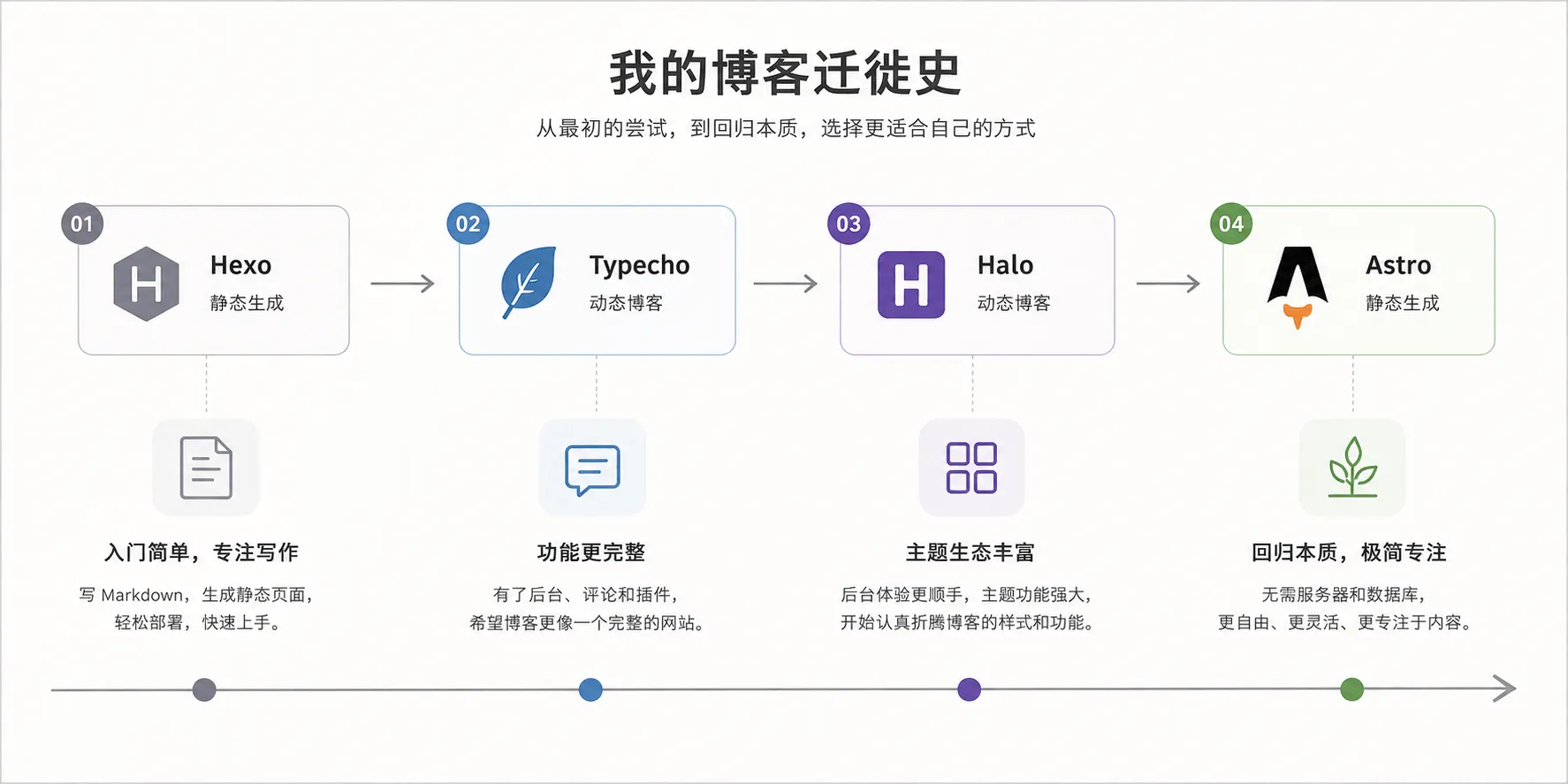博客框架演进时间线：Hexo → Typecho → Halo → Astro