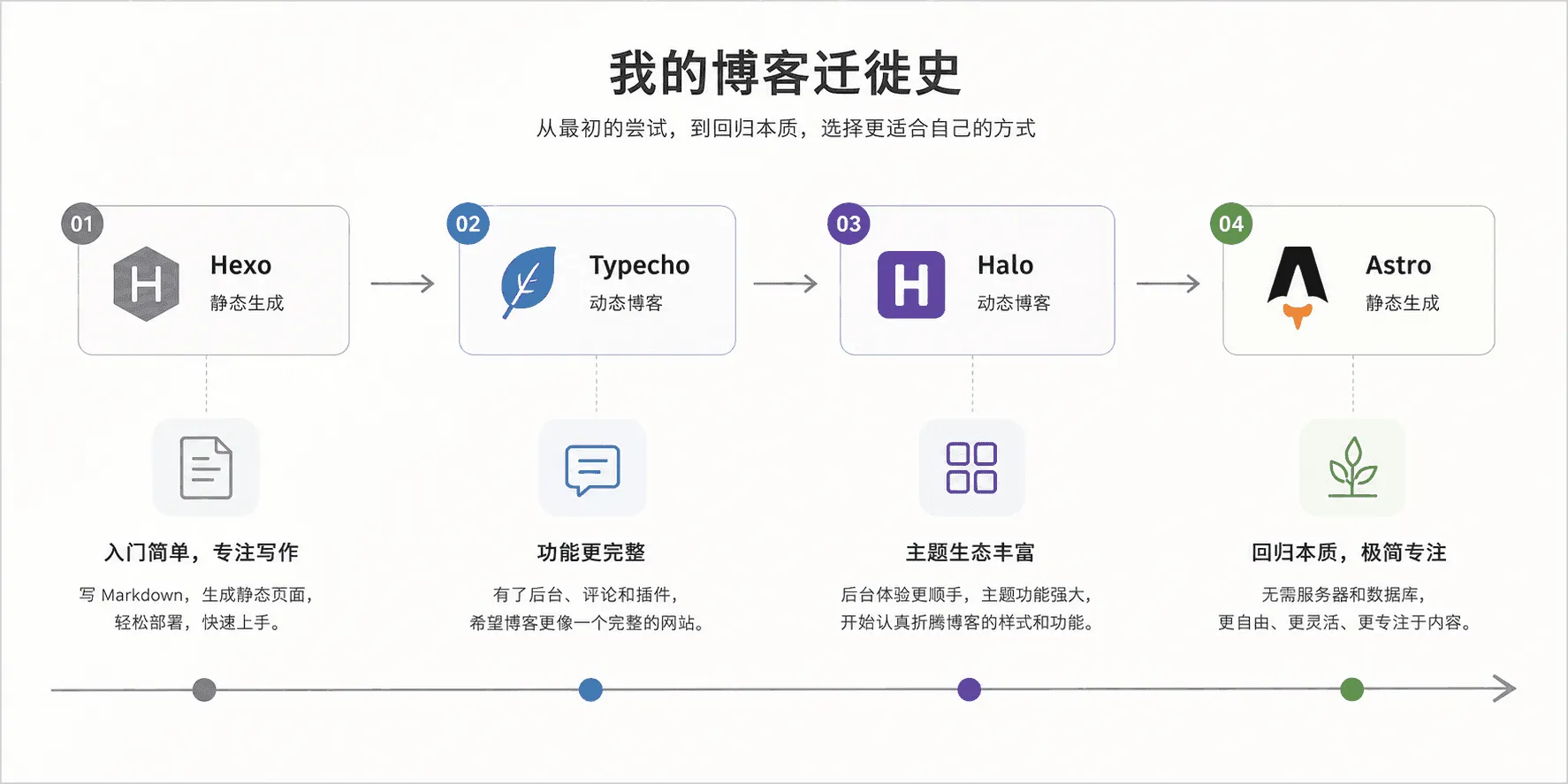 博客框架演进时间线：Hexo → Typecho → Halo → Astro