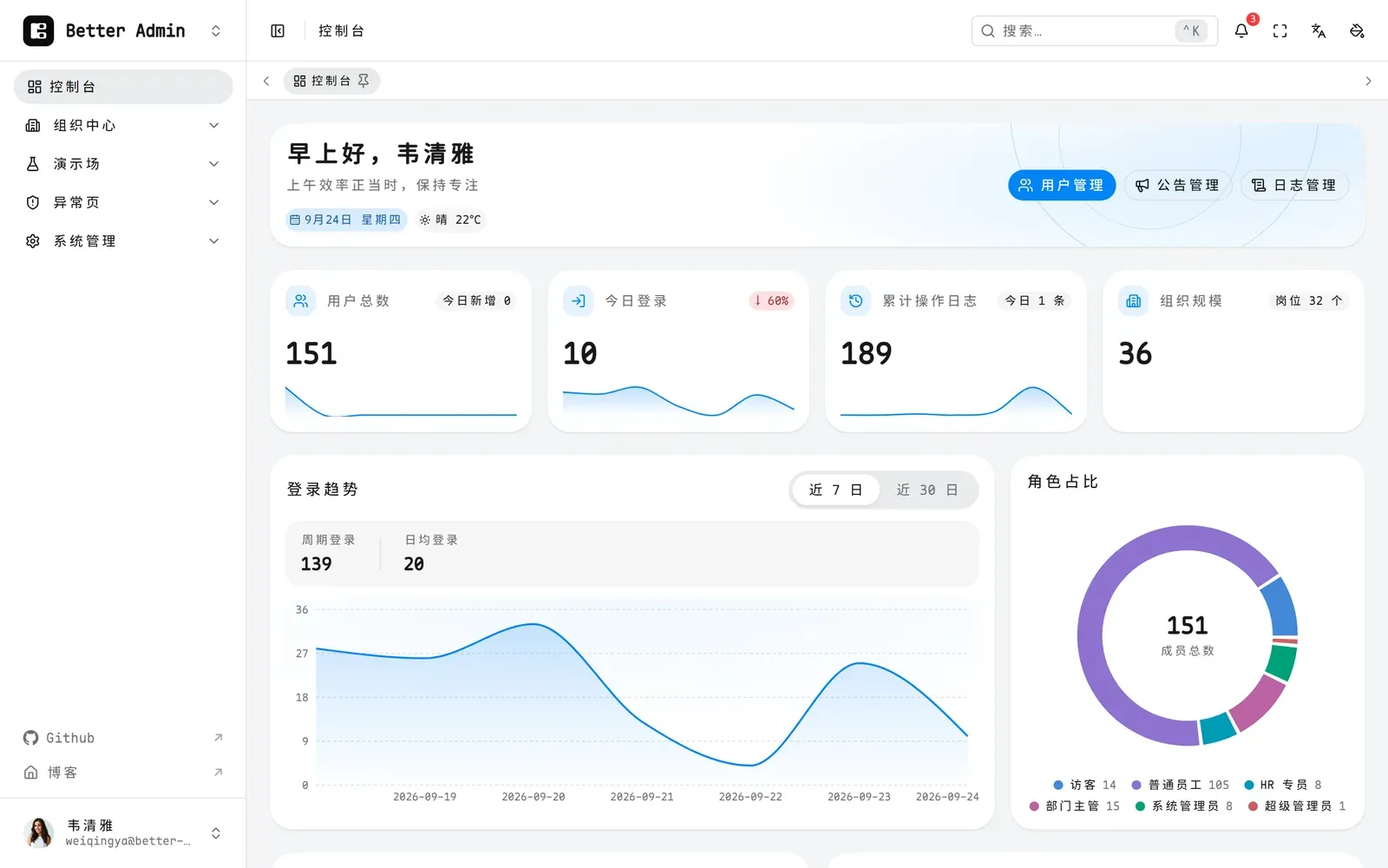 React 端的 Dashboard：4 个 KPI 卡、30 日登录趋势与角色占比