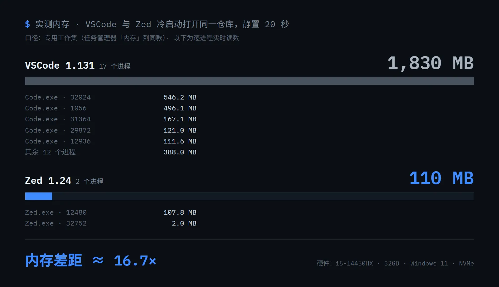 实测内存对比图：双方冷启动打开本仓库并静置 20 秒，VSCode 17 个进程合计约 1830 MB，Zed 2 个进程合计约 110 MB，差距约 16.7 倍