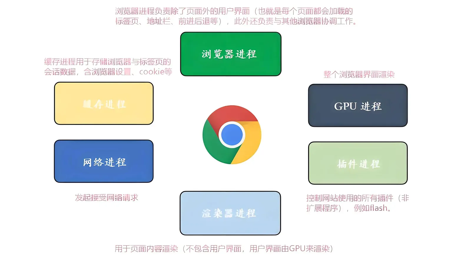 进程独占内存空间的示意图