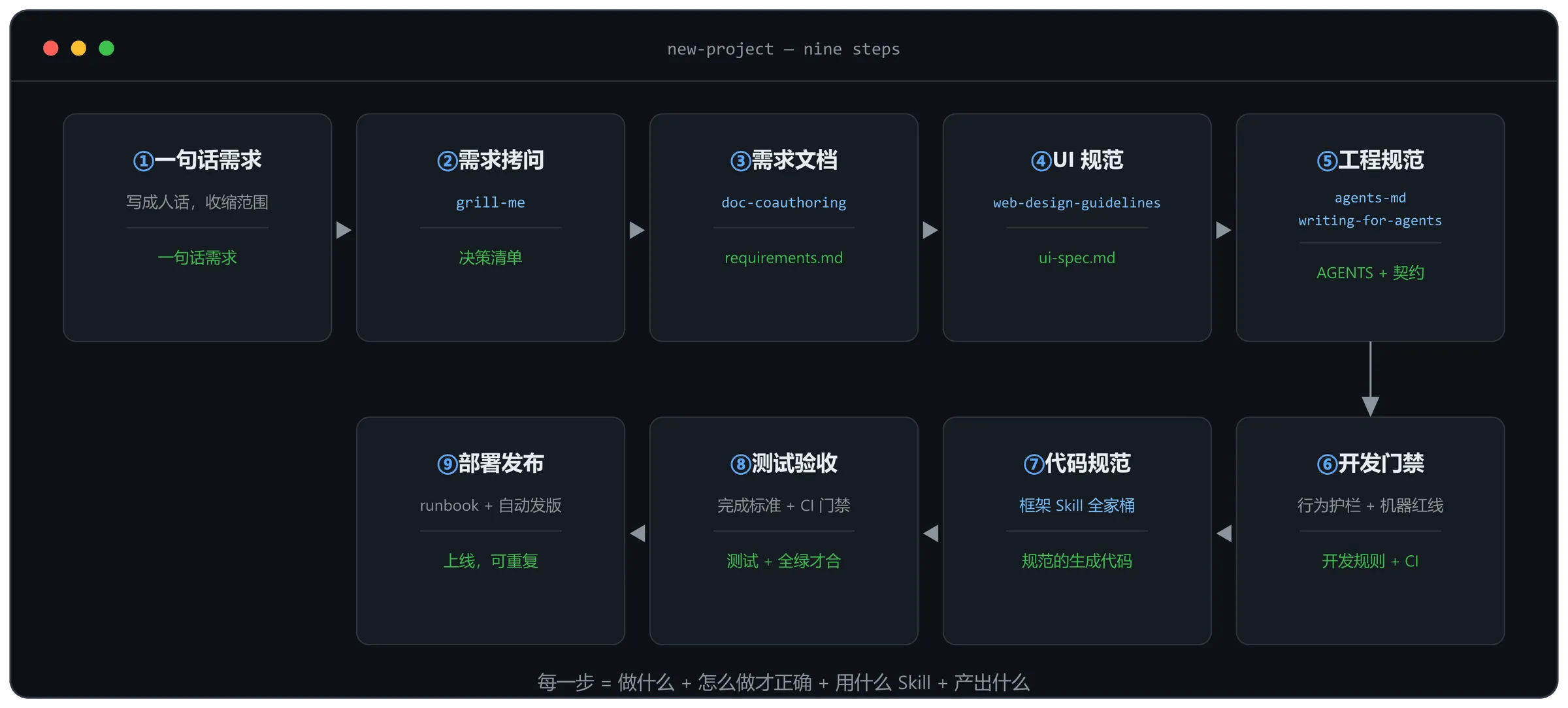 VibeCoding 新项目九步流程:每步一个动作、一个 Skill、一份产物