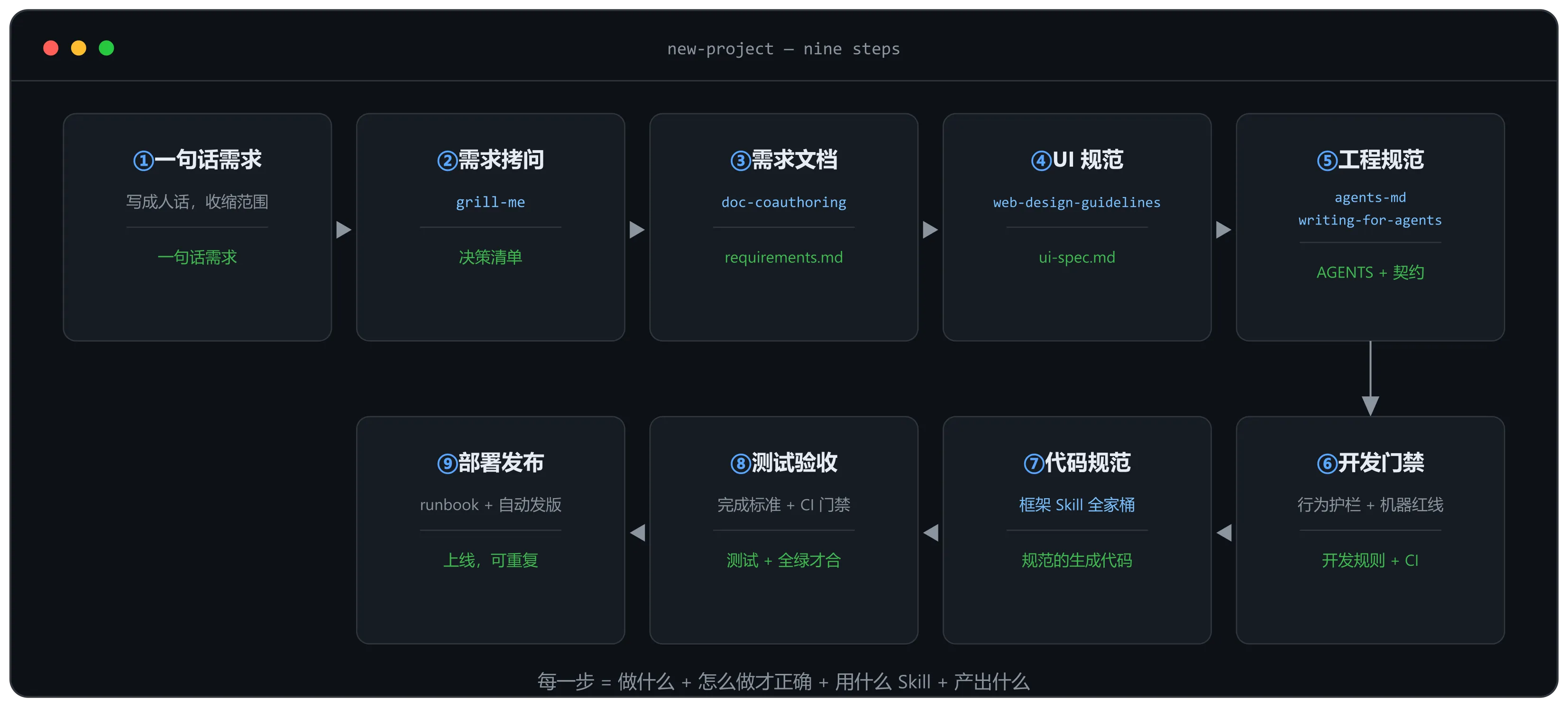 VibeCoding 新项目九步流程：每步一个动作、一个 Skill、一份产物
