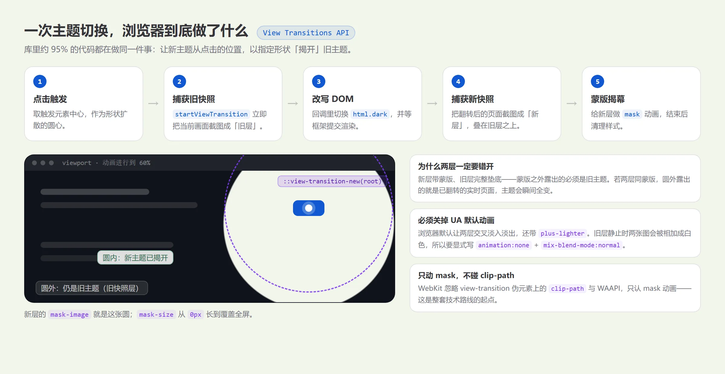 View Transitions 生命周期:点击触发、捕获旧快照、改写 DOM、捕获新快照、蒙版揭幕