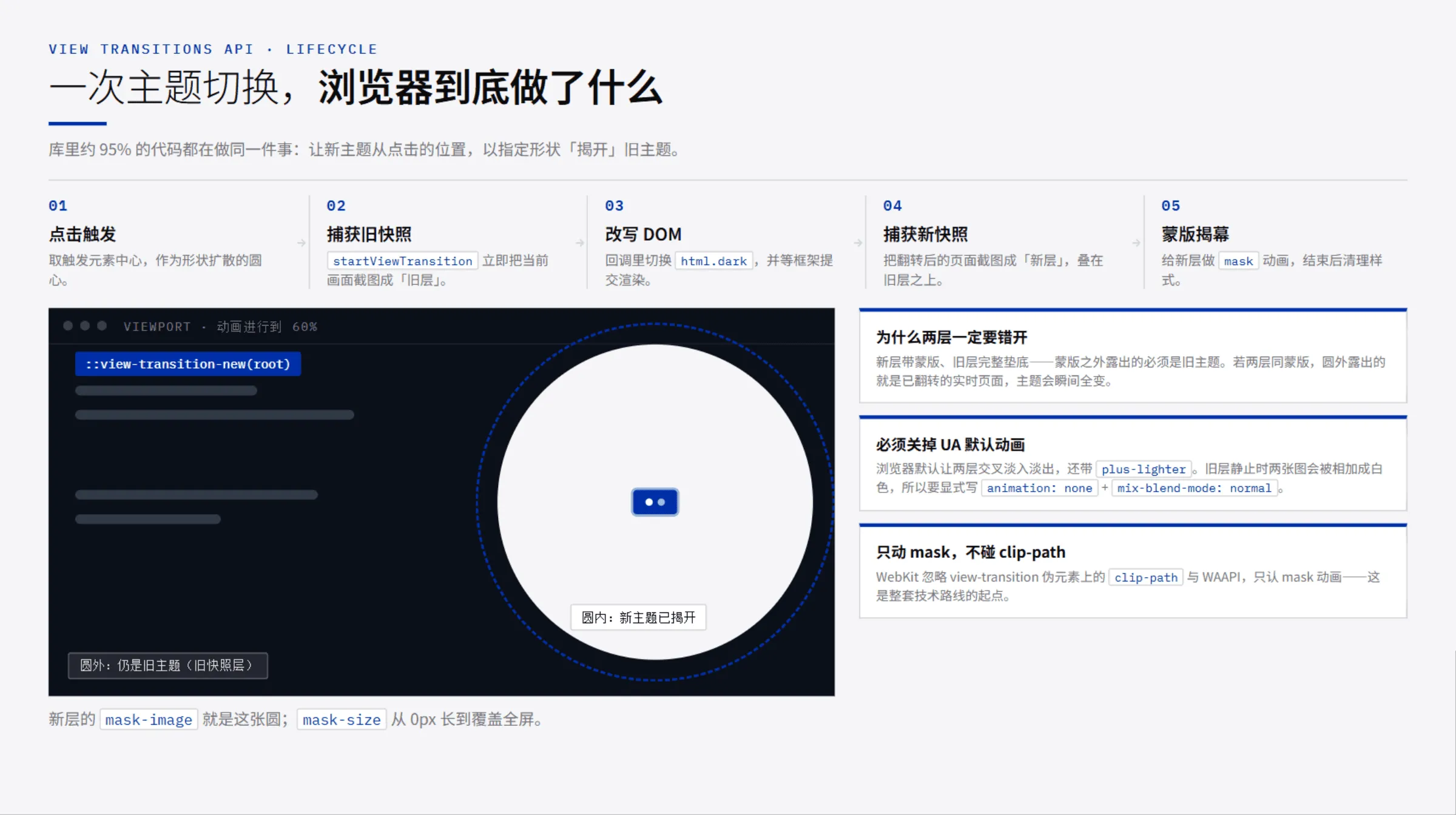 View Transitions 生命周期：点击触发、捕获旧快照、改写 DOM、捕获新快照、蒙版揭幕