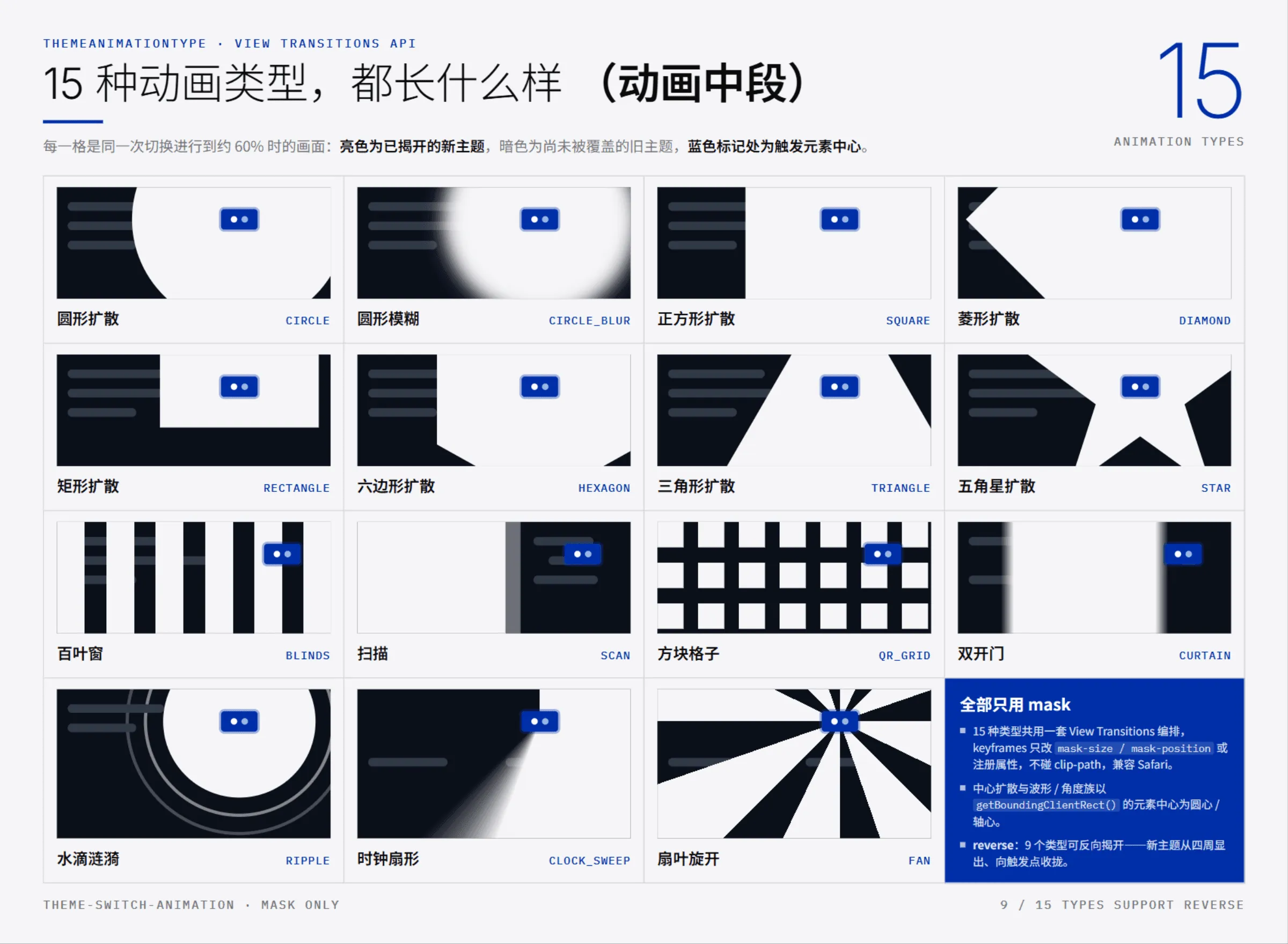 15 种动画类型的动画中段对比：中心扩散形状族、条带与格子族、波形与角度族，右下角信息卡标注了三条实现公约
