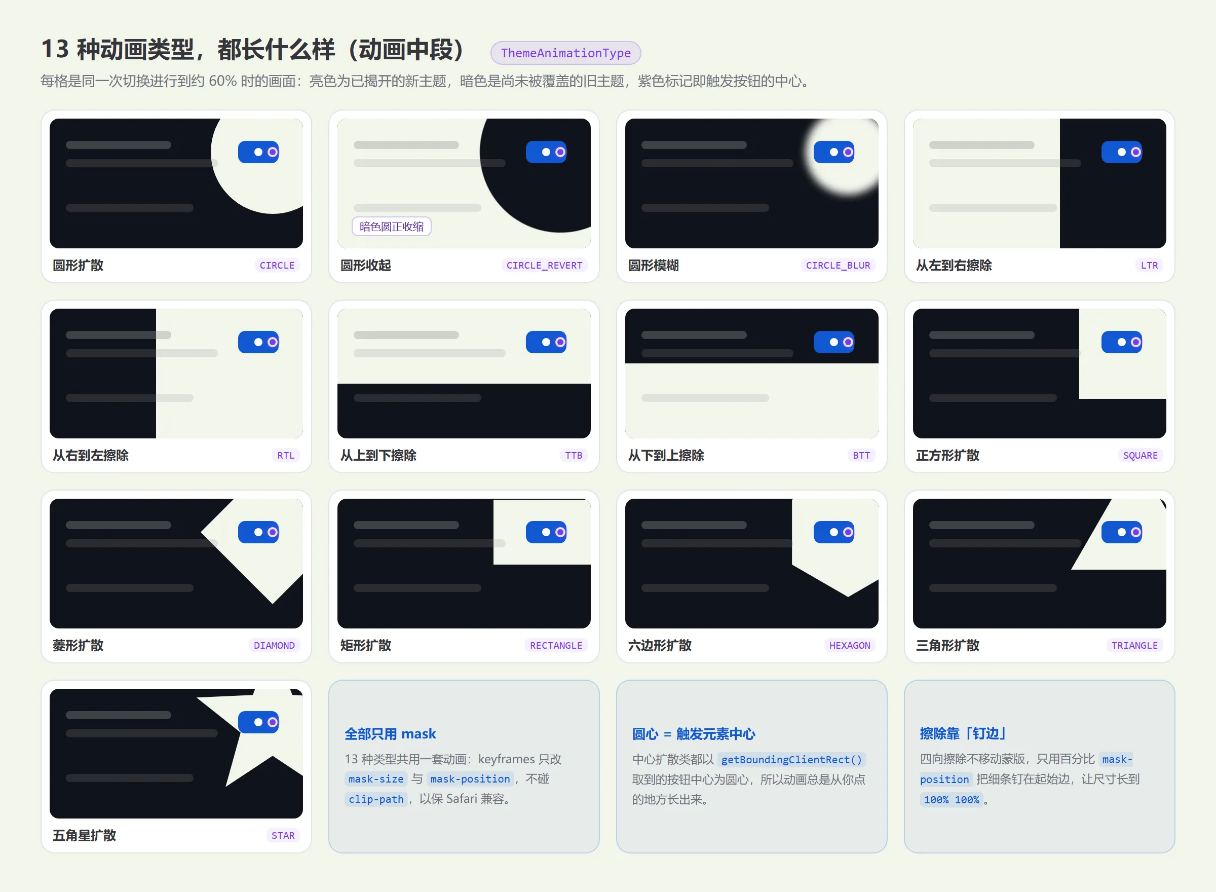13 种动画类型的动画中段对比:圆形扩散、圆形收起、圆形模糊、四向擦除与六种中心扩散形状