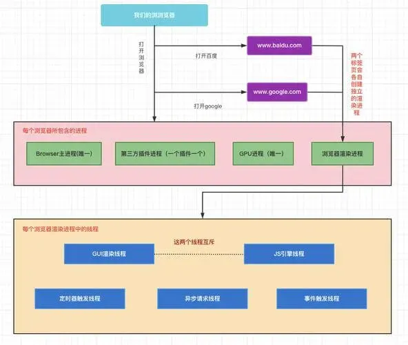 进程中主线程与多线程的示意图