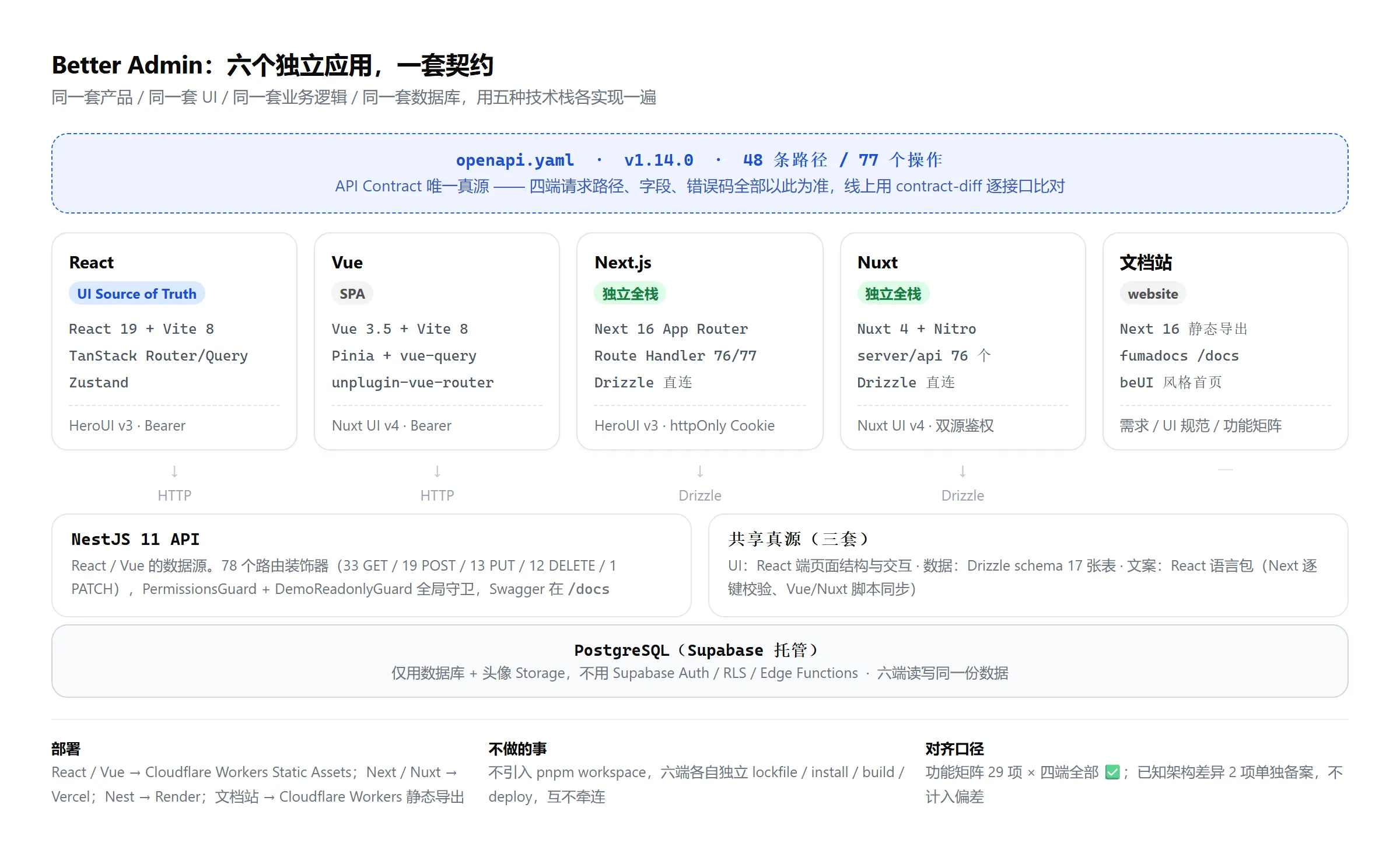 架构总览：六个独立应用围绕同一份契约、同一套 schema 与同一个数据库