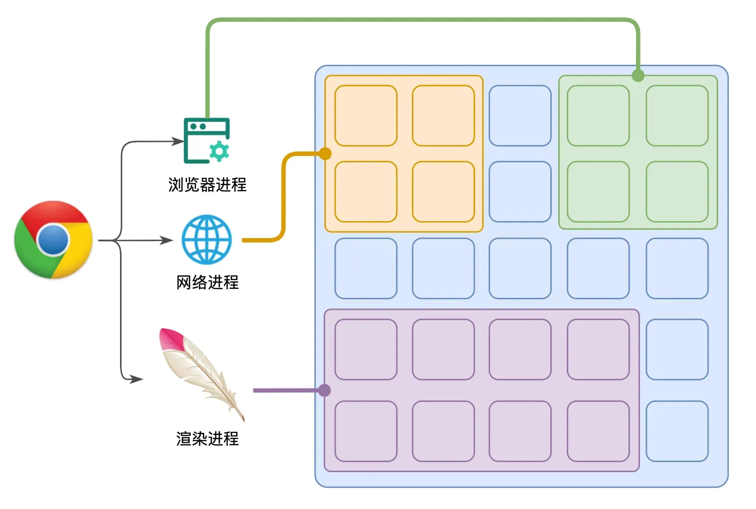 浏览器多进程结构的示意图