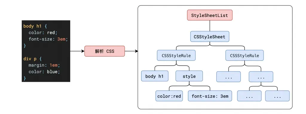 样式计算得到 Computed Style 的示意图