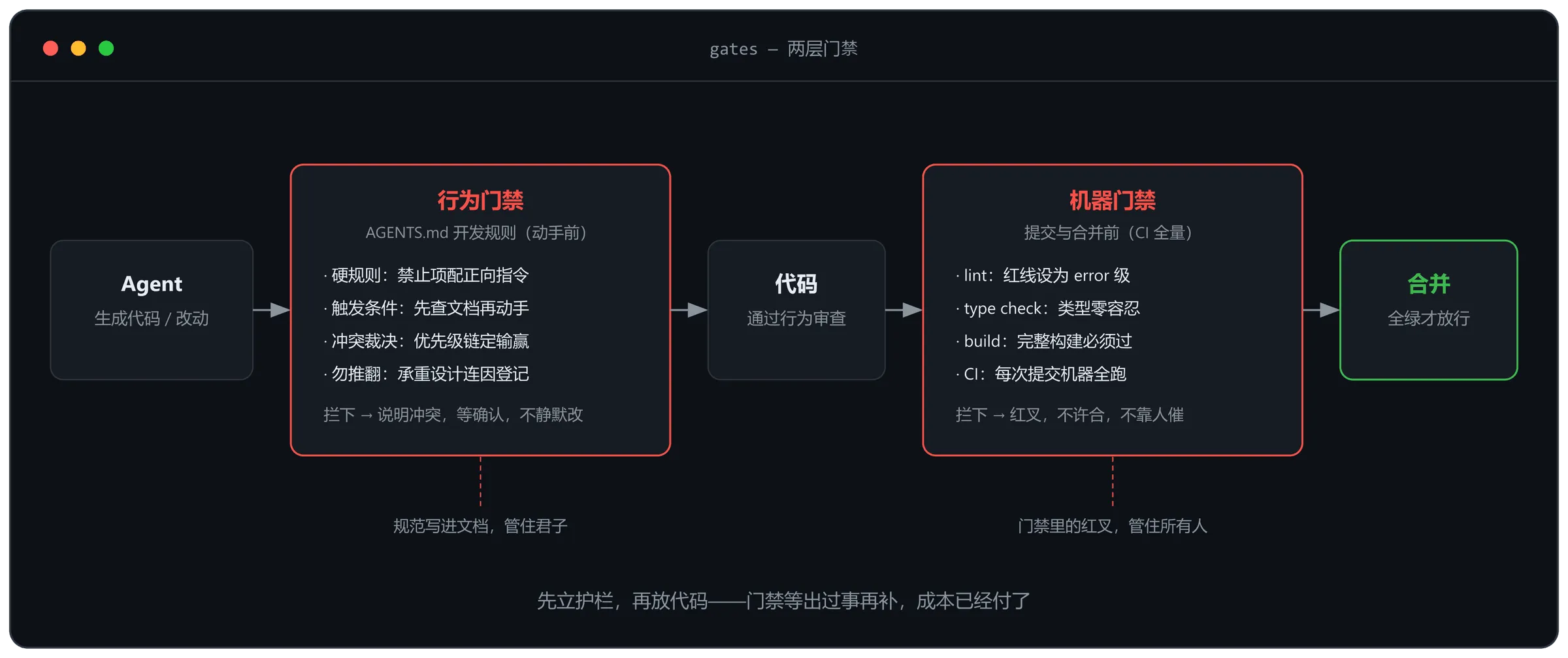 两层门禁:行为门禁过滤 Agent 动作,机器门禁过滤每次提交
