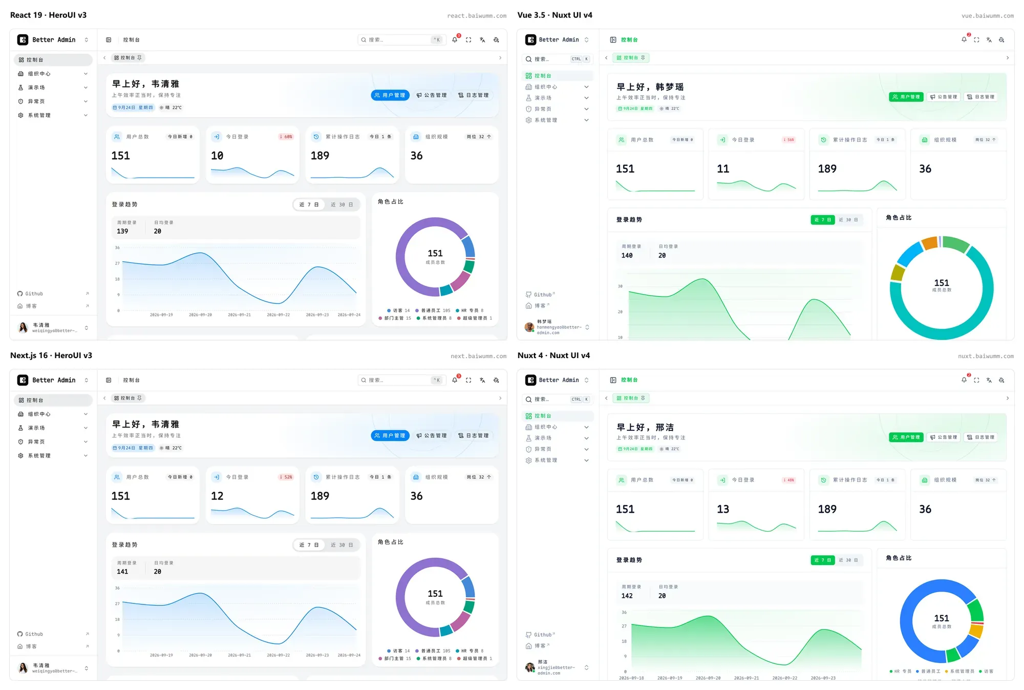 同一个 Dashboard 在四个栈下的渲染