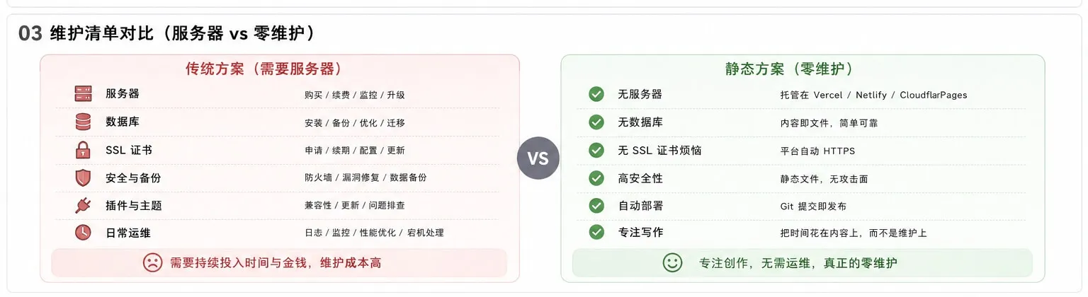 动态博客持续维护 vs 静态站点低维护对比