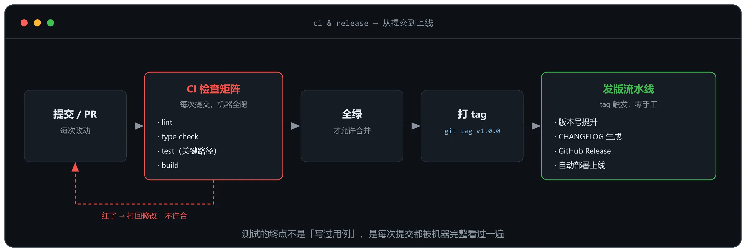 从提交到部署:CI 门禁与自动发版