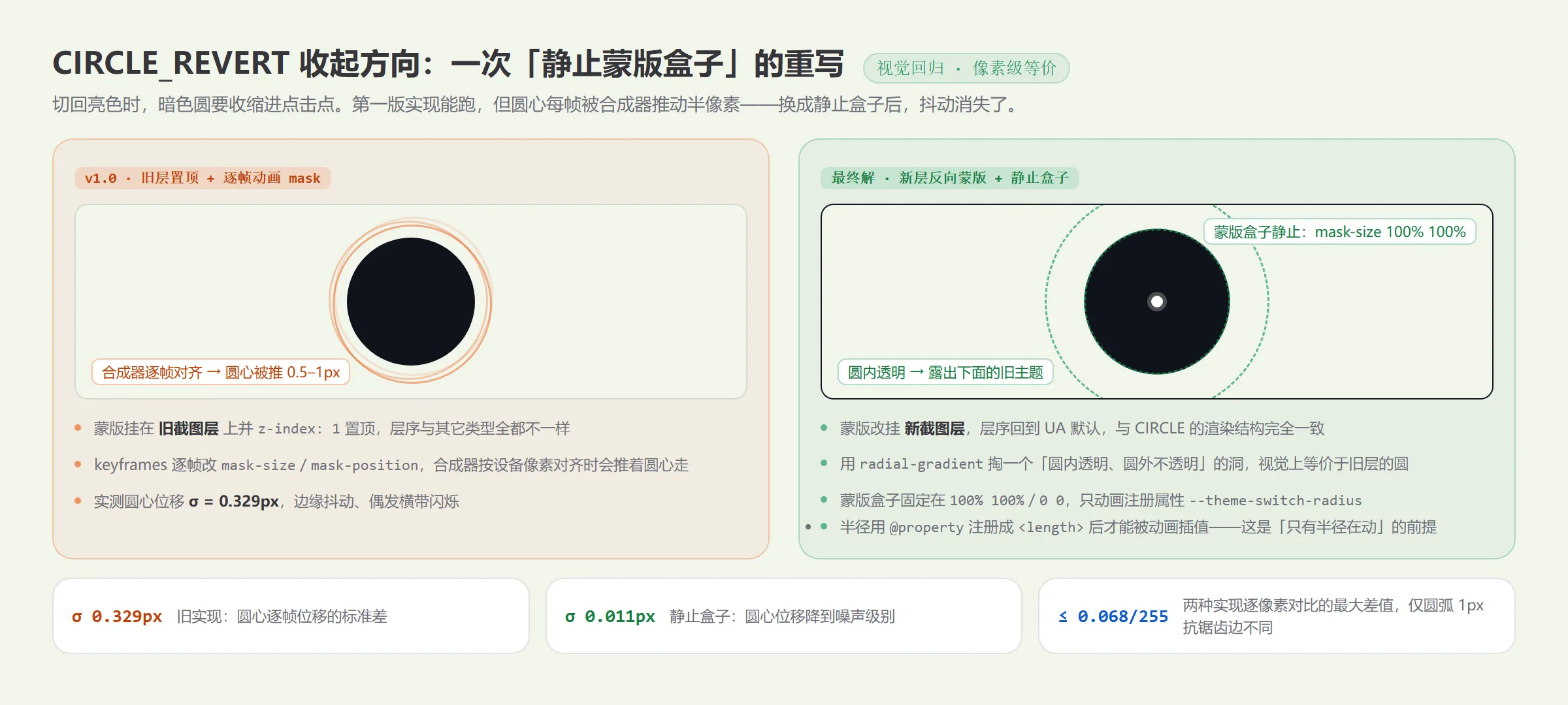 CIRCLE_REVERT 收起方向的两版实现对比:旧层置顶 + 逐帧动画 mask 会抖动,改为新层反向蒙版 + 静止蒙版盒子后位移降到噪声级别