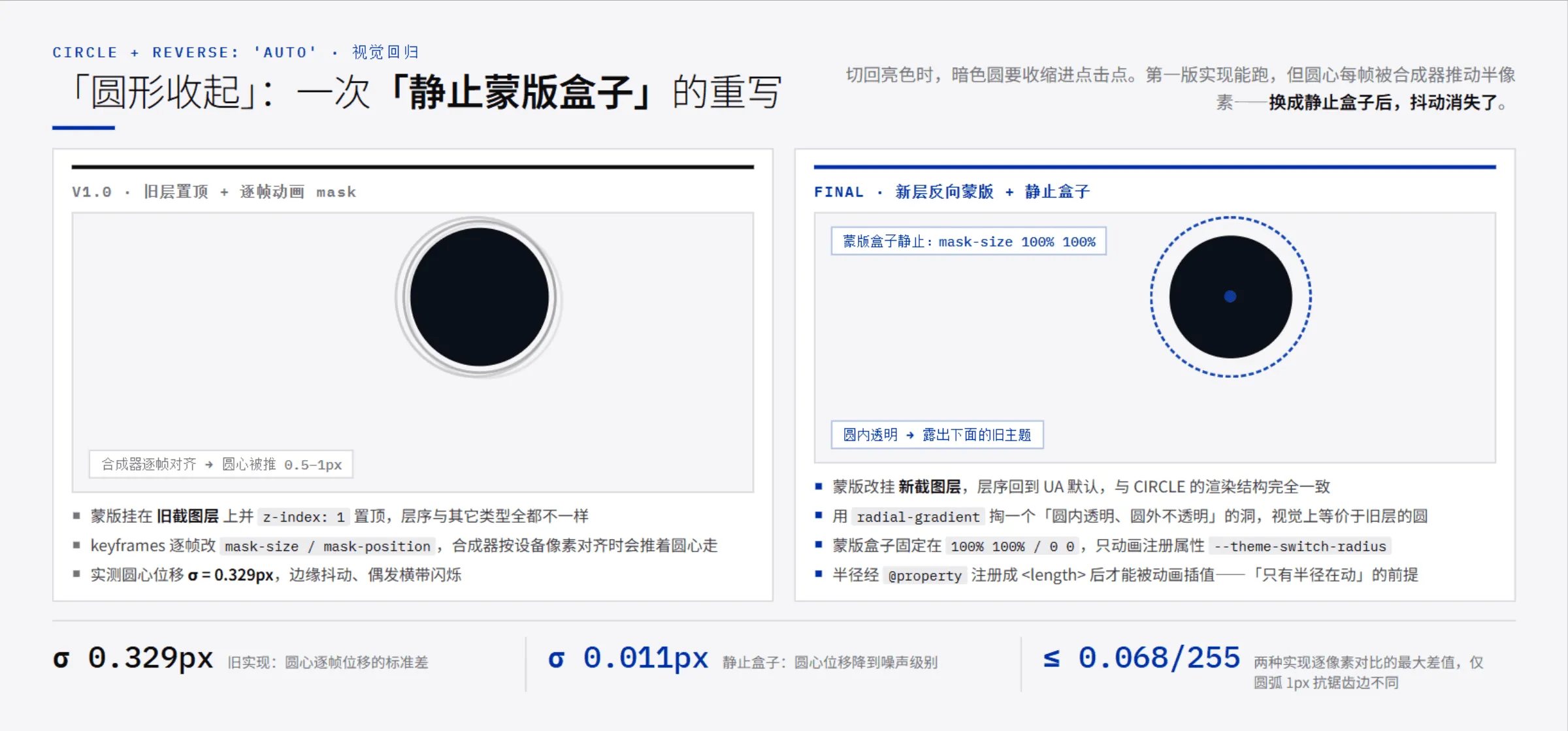 圆形收起方向的两版实现对比：旧层置顶 + 逐帧动画 mask 会抖动，改为新层反向蒙版 + 静止蒙版盒子后位移降到噪声级别
