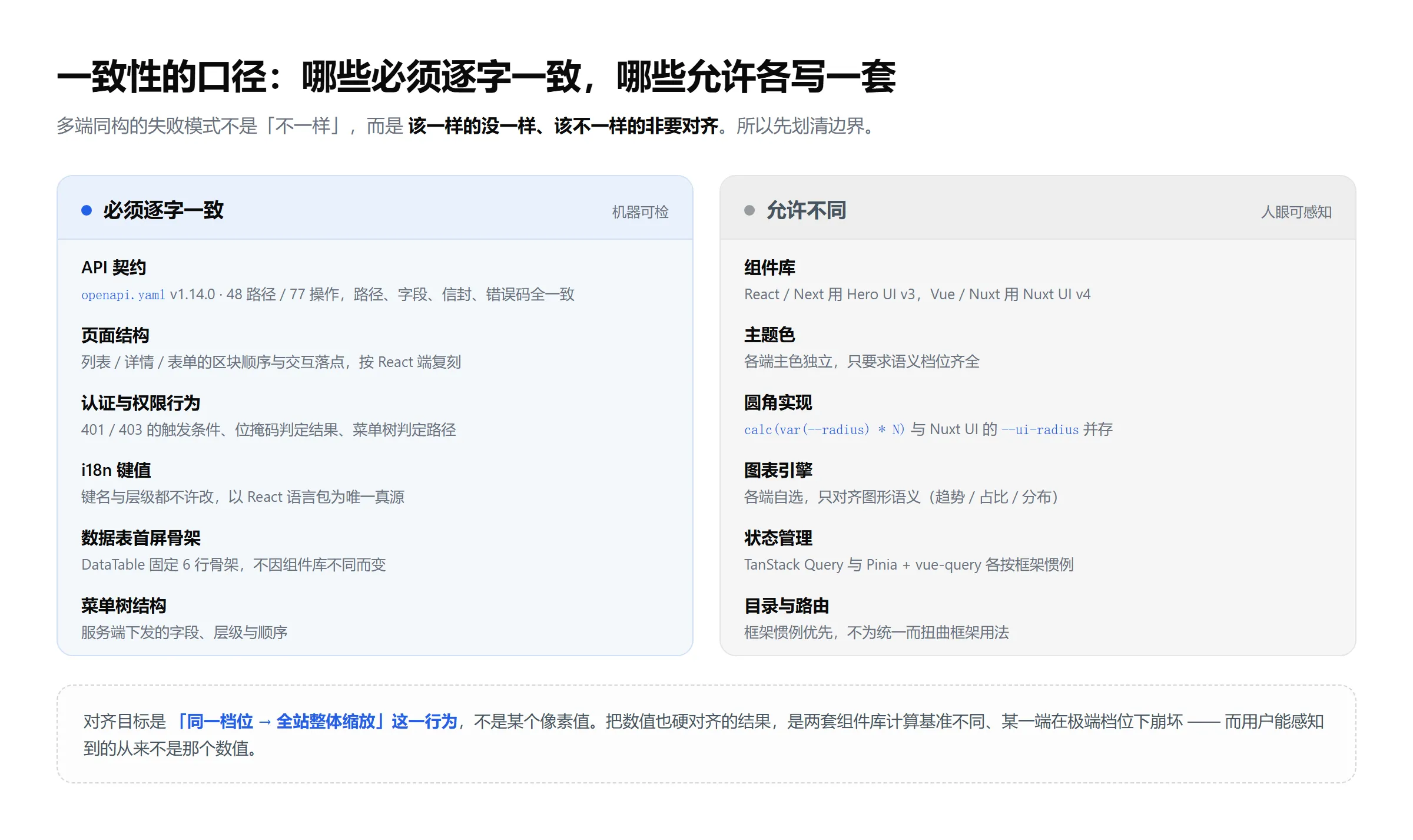 一致性的口径：左边必须逐字一致，右边允许各写一套