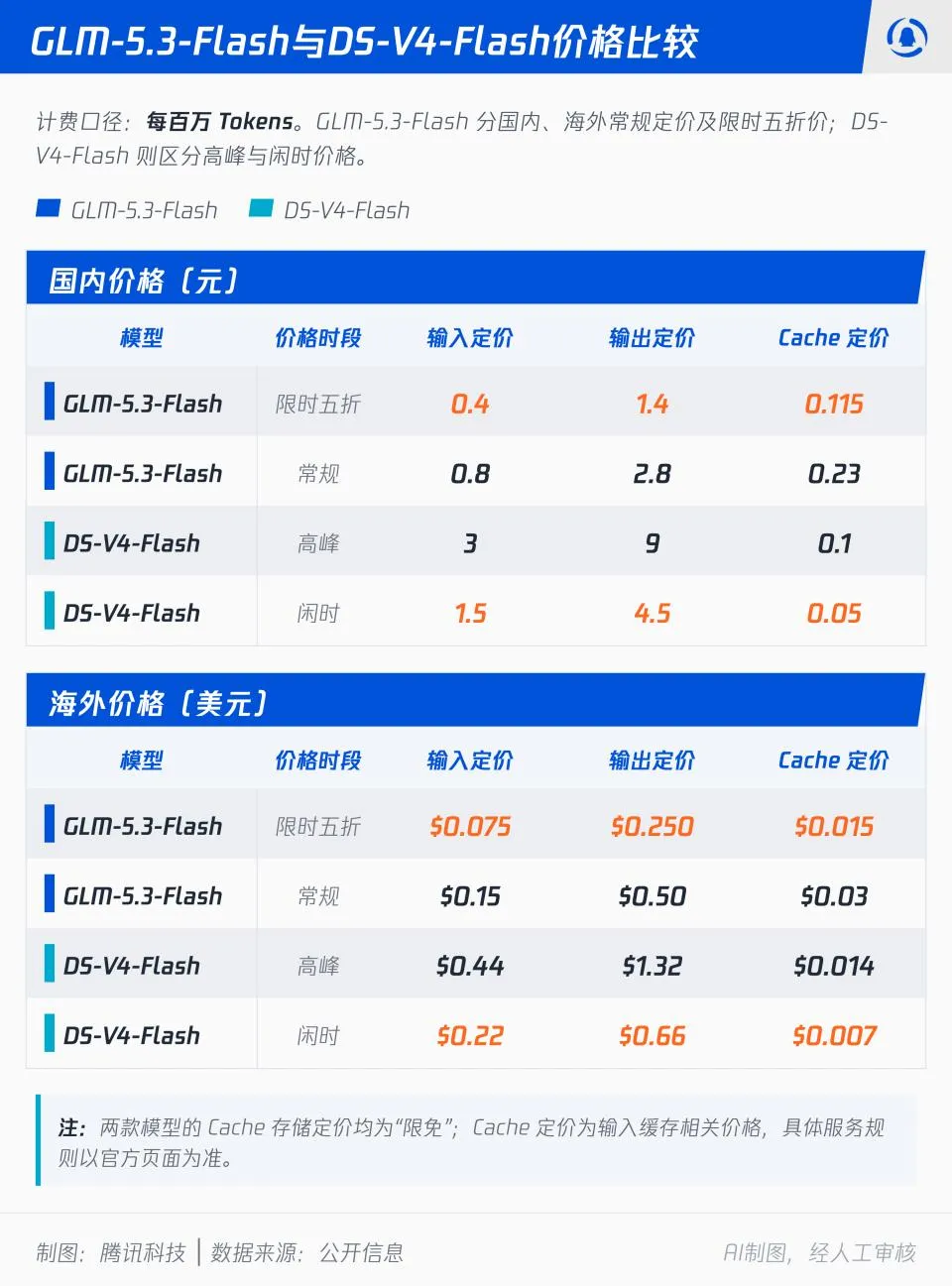 GLM-5.3-Flash 与 DeepSeek-V4-Flash 价格比较