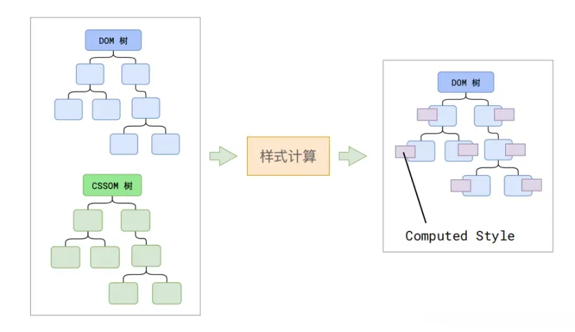 带有样式的 DOM 树示意图