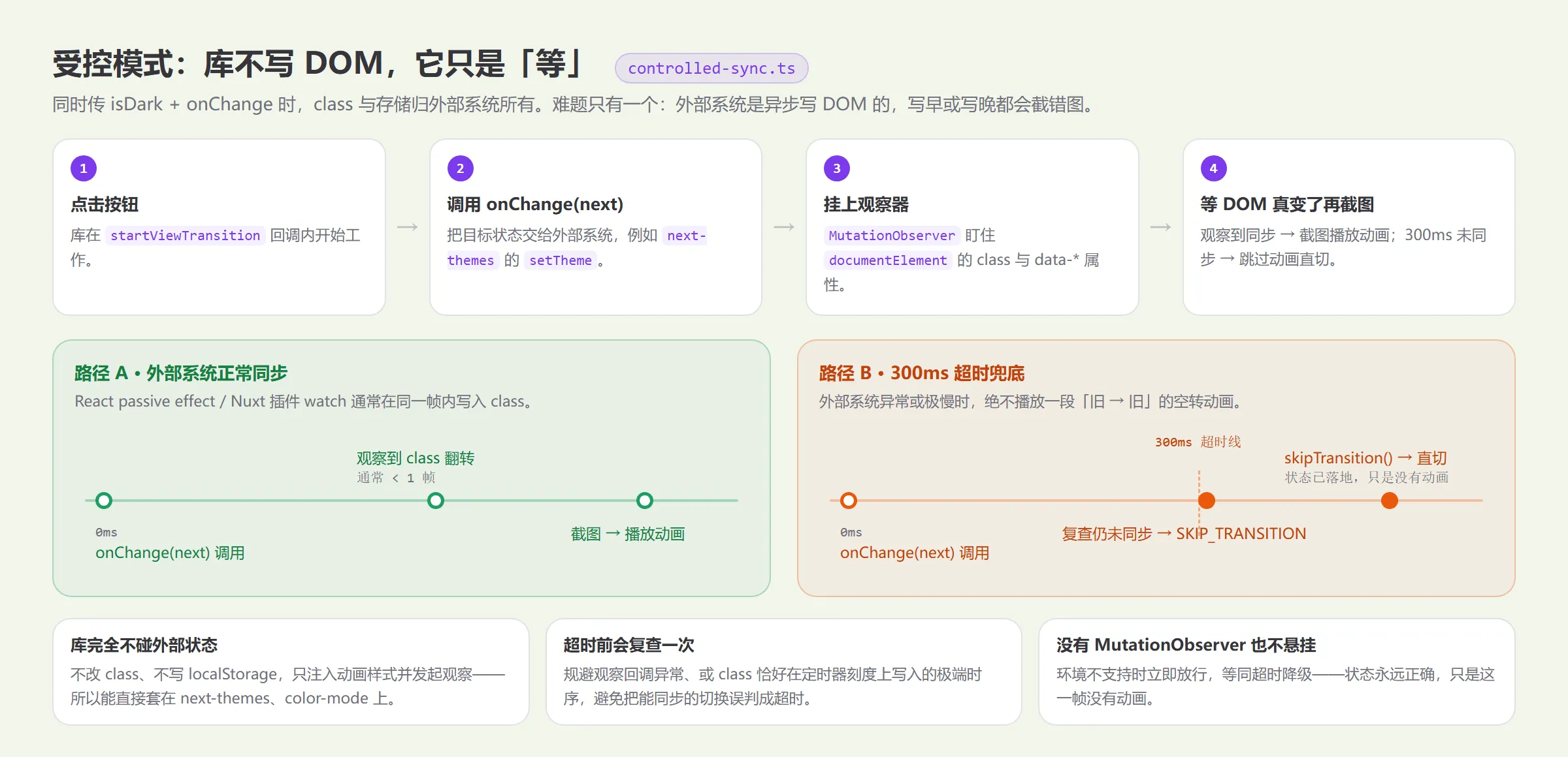 受控模式同步协议:onChange 后挂 MutationObserver 等待 DOM 同步,300ms 未同步则返回 SKIP_TRANSITION 跳过动画直切
