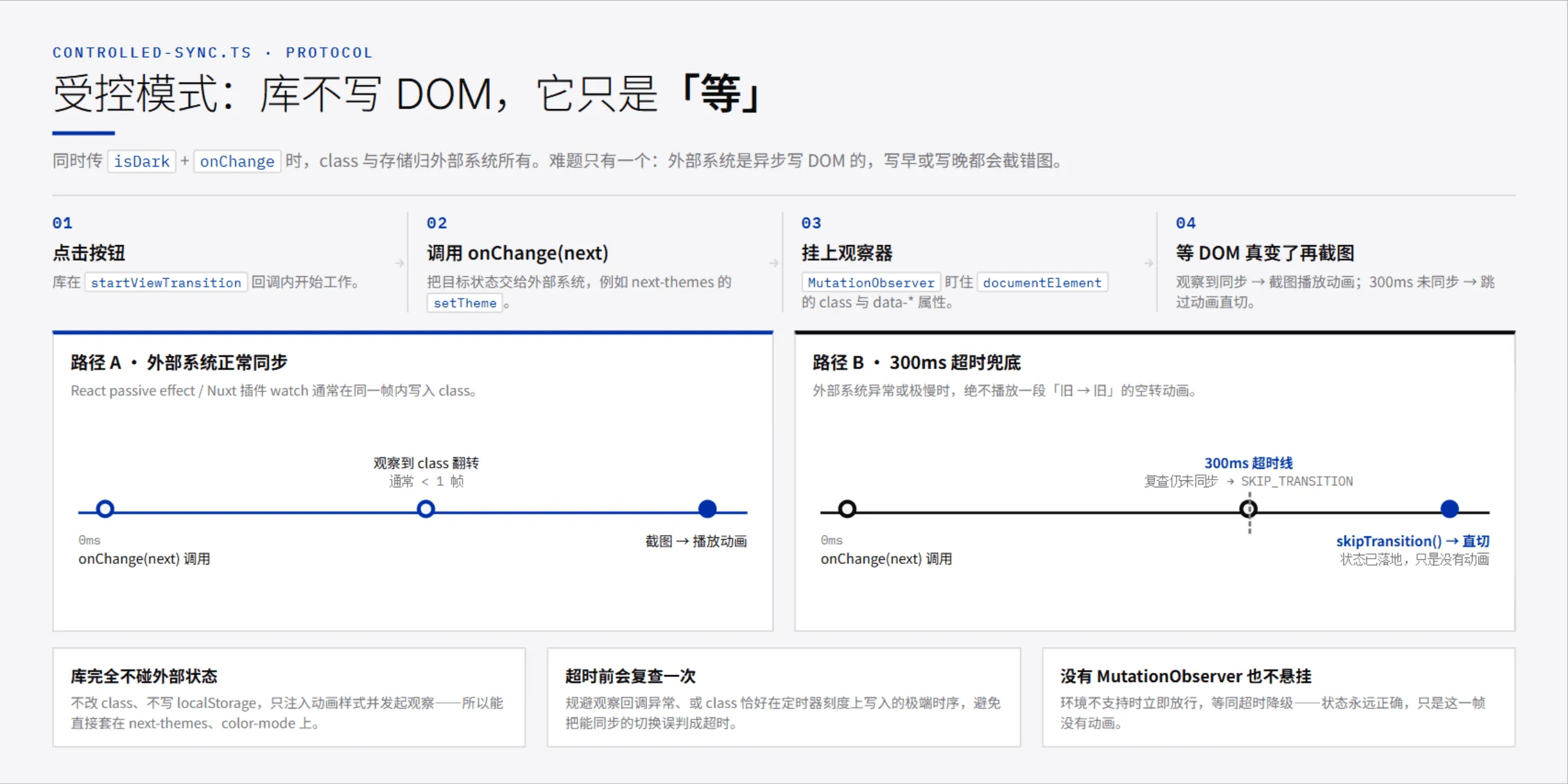 受控模式同步协议：onChange 后挂 MutationObserver 等待 DOM 同步，300ms 未同步则返回 SKIP_TRANSITION 跳过动画直切
