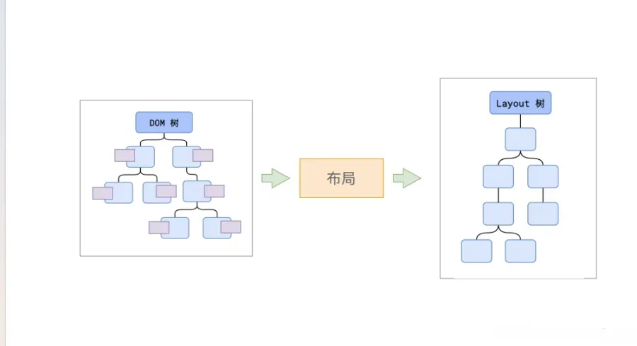 布局阶段生成布局树的示意图