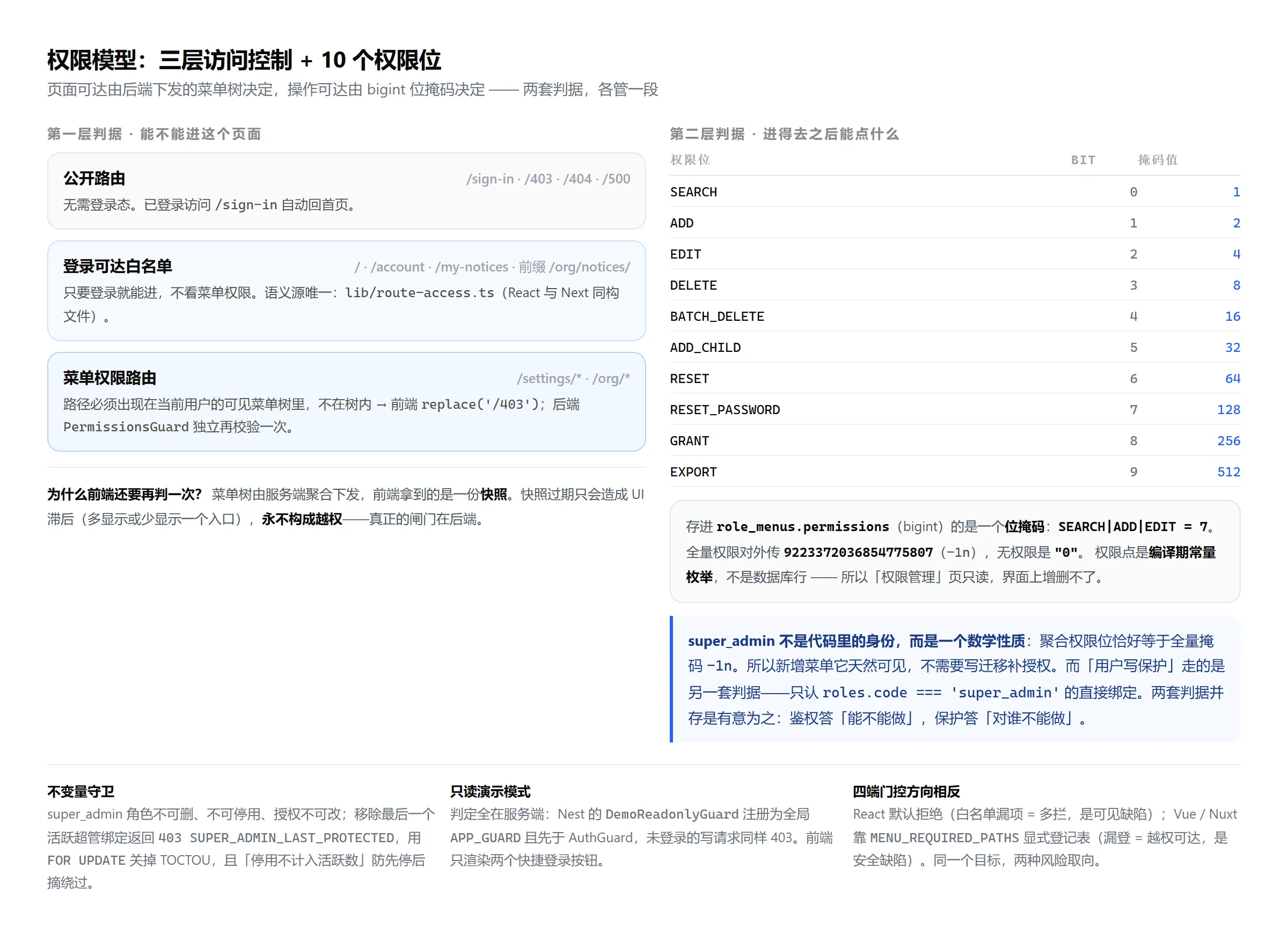 权限模型：三层访问控制 + 10 个权限位掩码