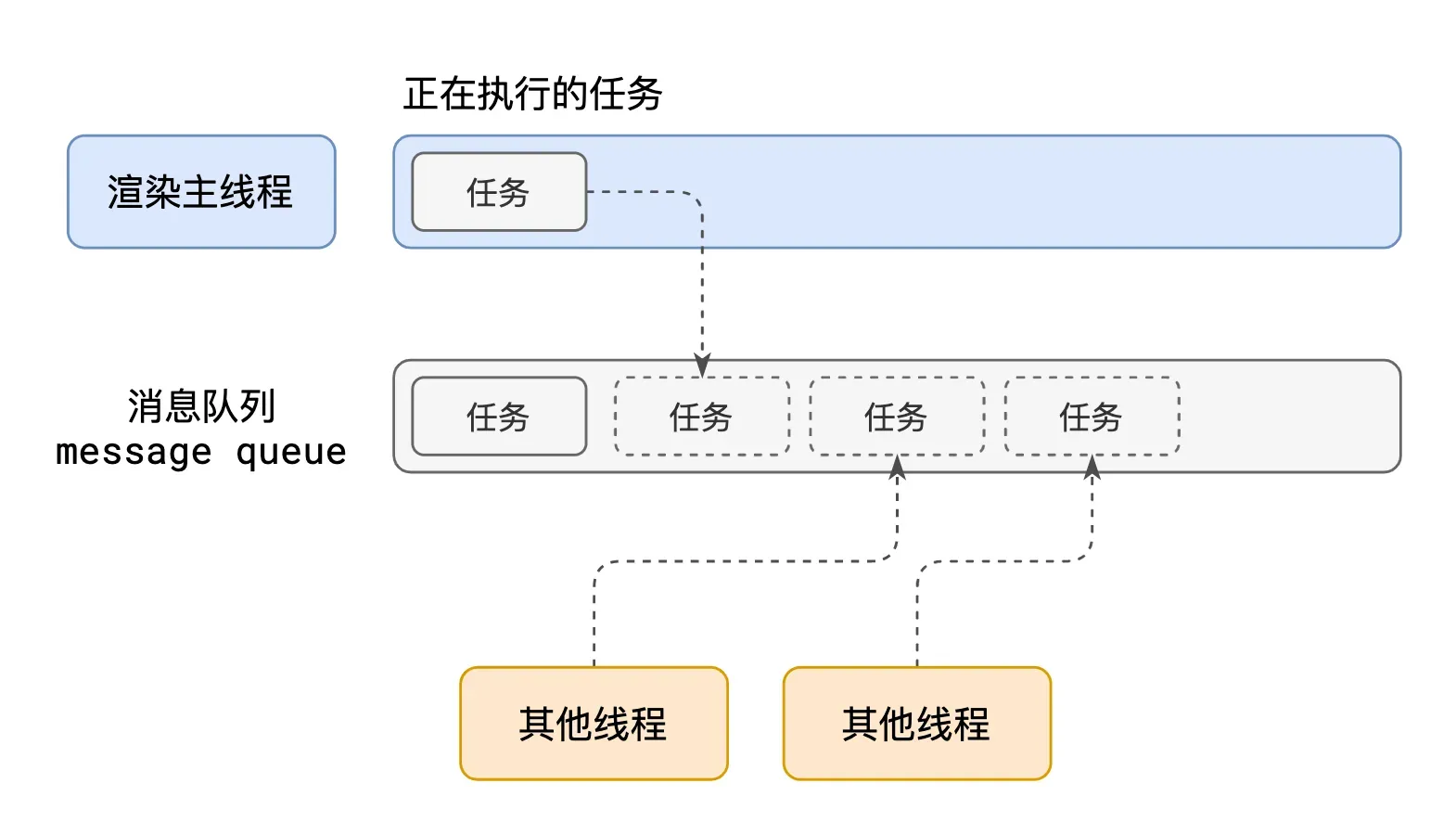 渲染主线程消息队列调度任务的示意图