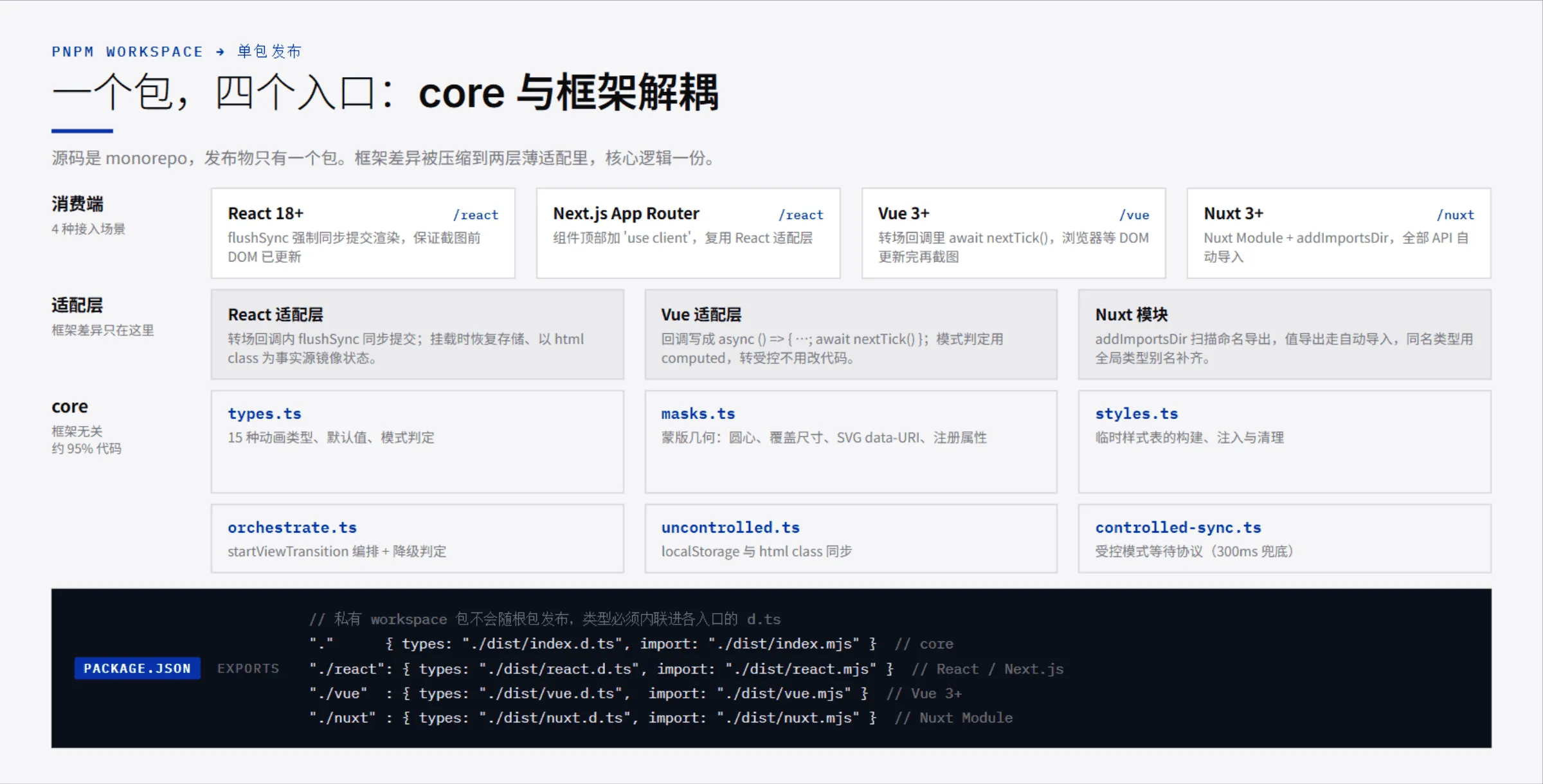 单包多入口架构：core 六个模块与 React / Vue / Nuxt 适配层，以及 package.json 的 exports 映射