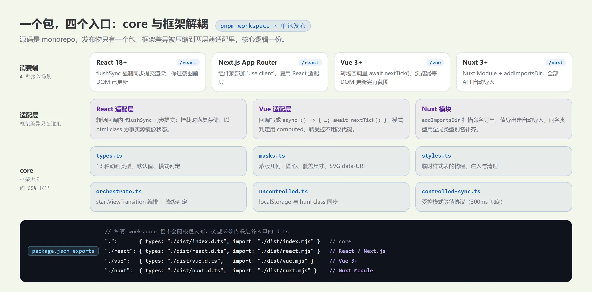单包多入口架构:core 六个模块与 React / Vue / Nuxt 适配层,以及 package.json 的 exports 映射
