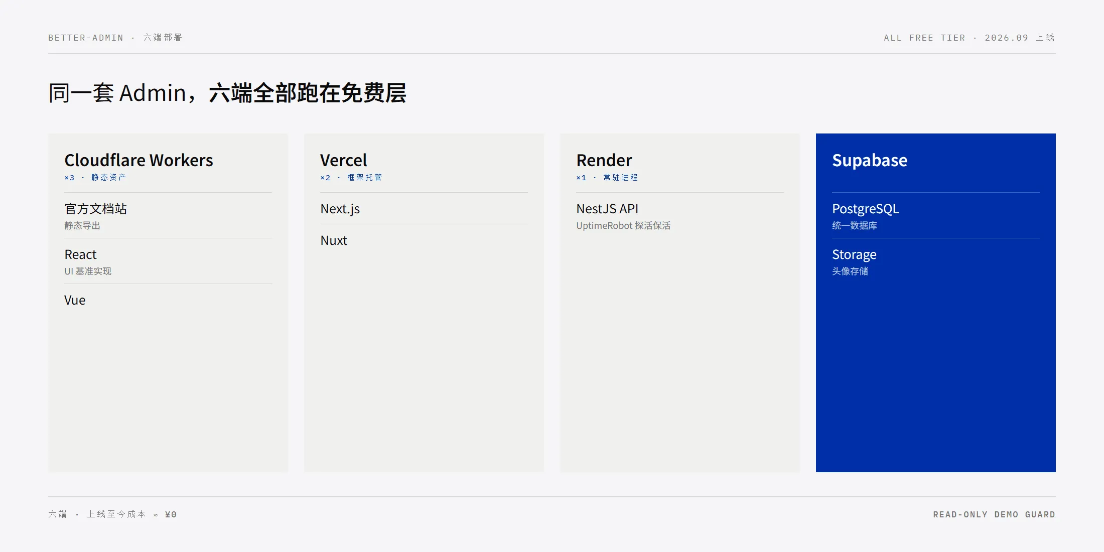 better-admin 六端部署拓扑：Cloudflare Workers×3、Vercel×2、Render＋UptimeRobot 保活、Supabase 数据库与存储