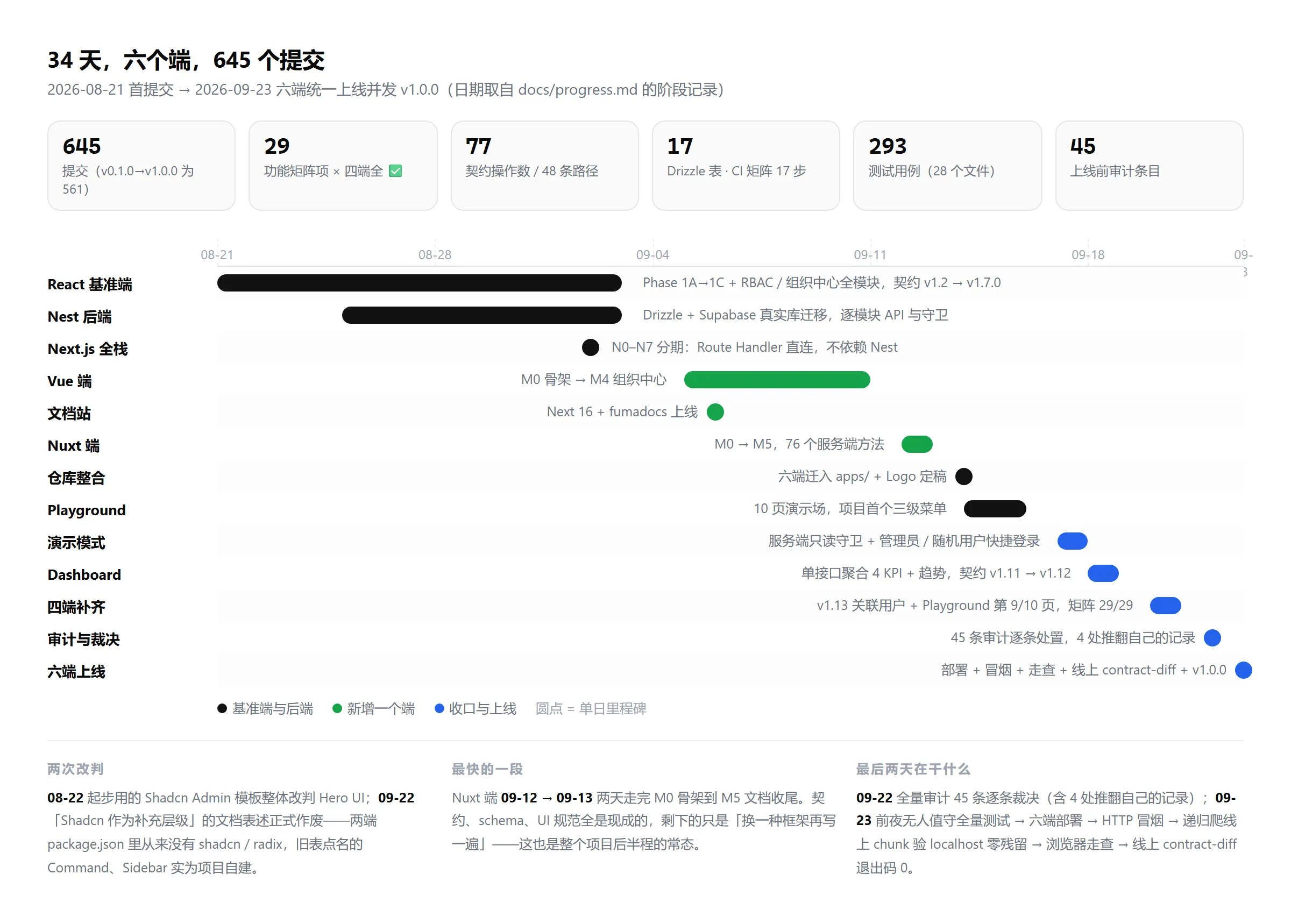 34 天时间线：按 docs/progress.md 的阶段记录整理