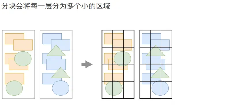 合成线程对图层进行分块的示意图