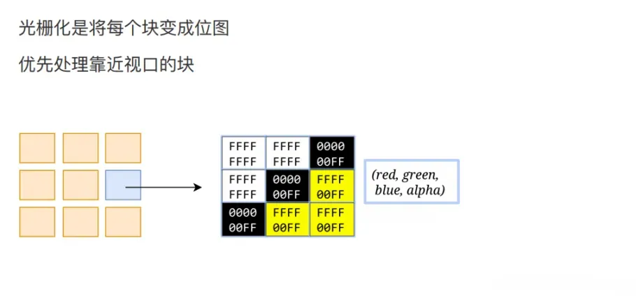 光栅化阶段的示意图