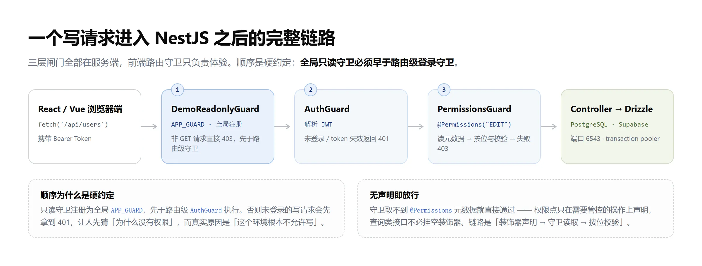 一个写请求进入 NestJS 之后的完整链路：全局只读守卫 → 登录守卫 → 权限位校验