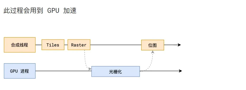 GPU 进程多线程光栅化的示意图