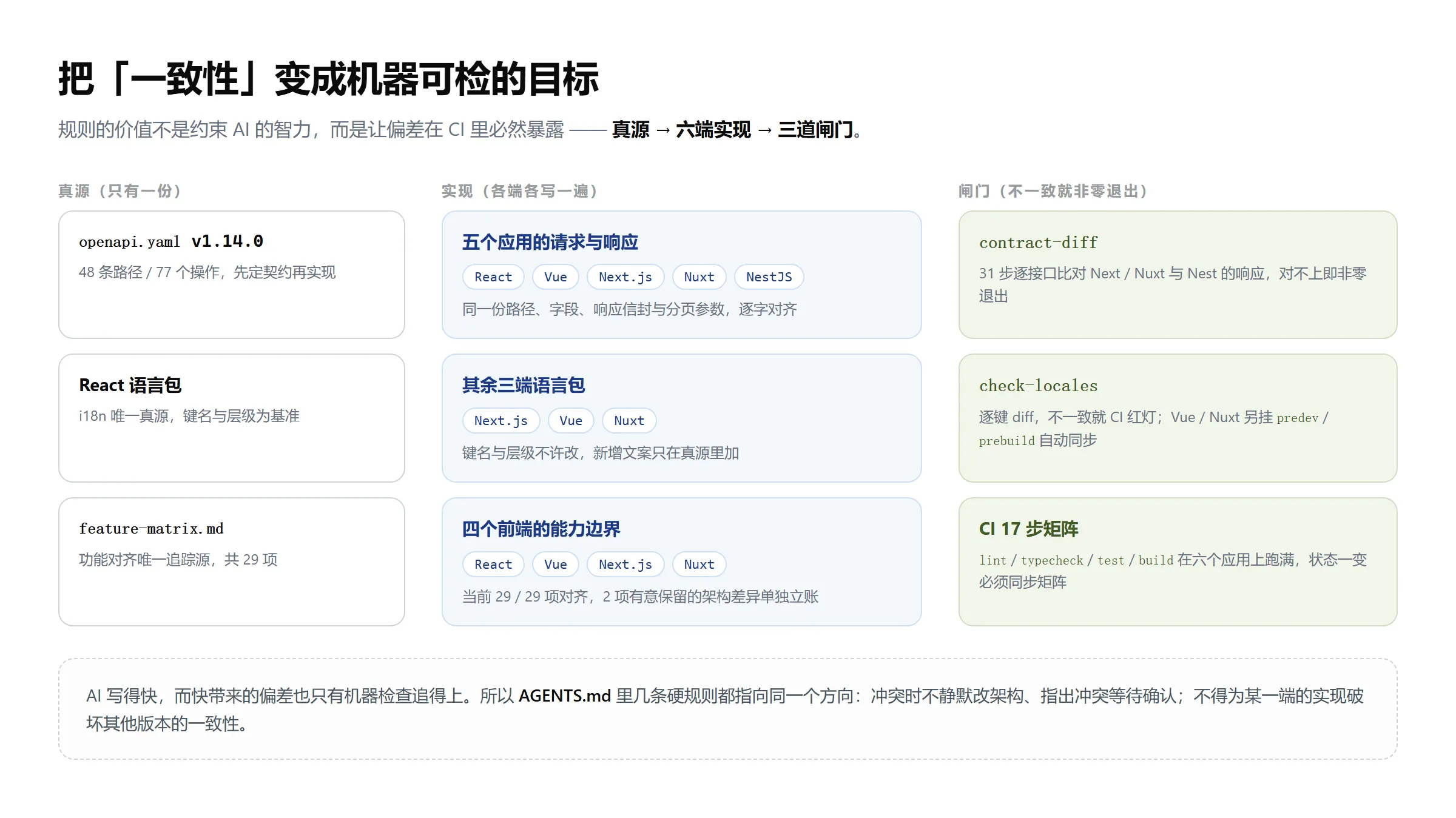把一致性变成机器可检的目标：真源 → 六端实现 → 三道闸门