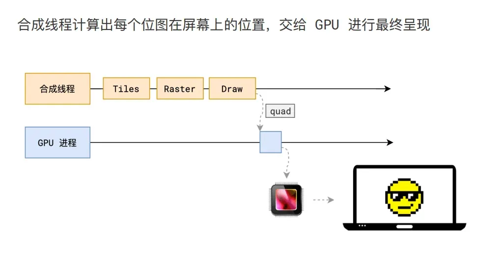 合成线程提交 quad 指引给 GPU 绘制的示意图
