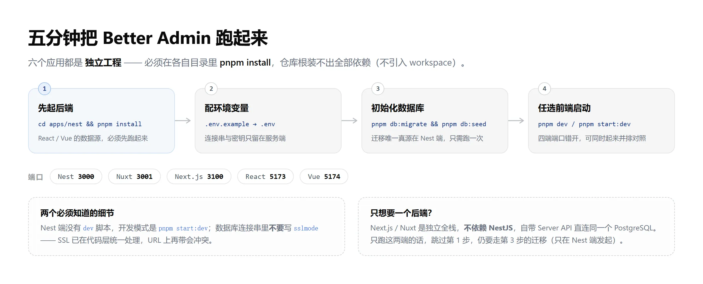 快速开始四步：先起后端、配环境变量、初始化数据库、启动前端